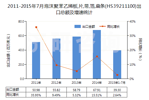 2011-2015年7月泡沫聚苯乙烯板,片,帶,箔,扁條(HS39211100)出口總額及增速統(tǒng)計 2011-2015年7月泡沫聚苯乙烯板,片,帶,箔,扁條(HS39211100)出口總額及增速統(tǒng)計